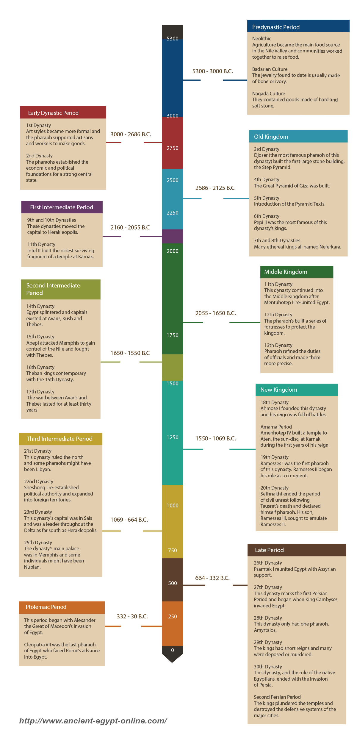 Ancient Egypt Pyramid Timeline